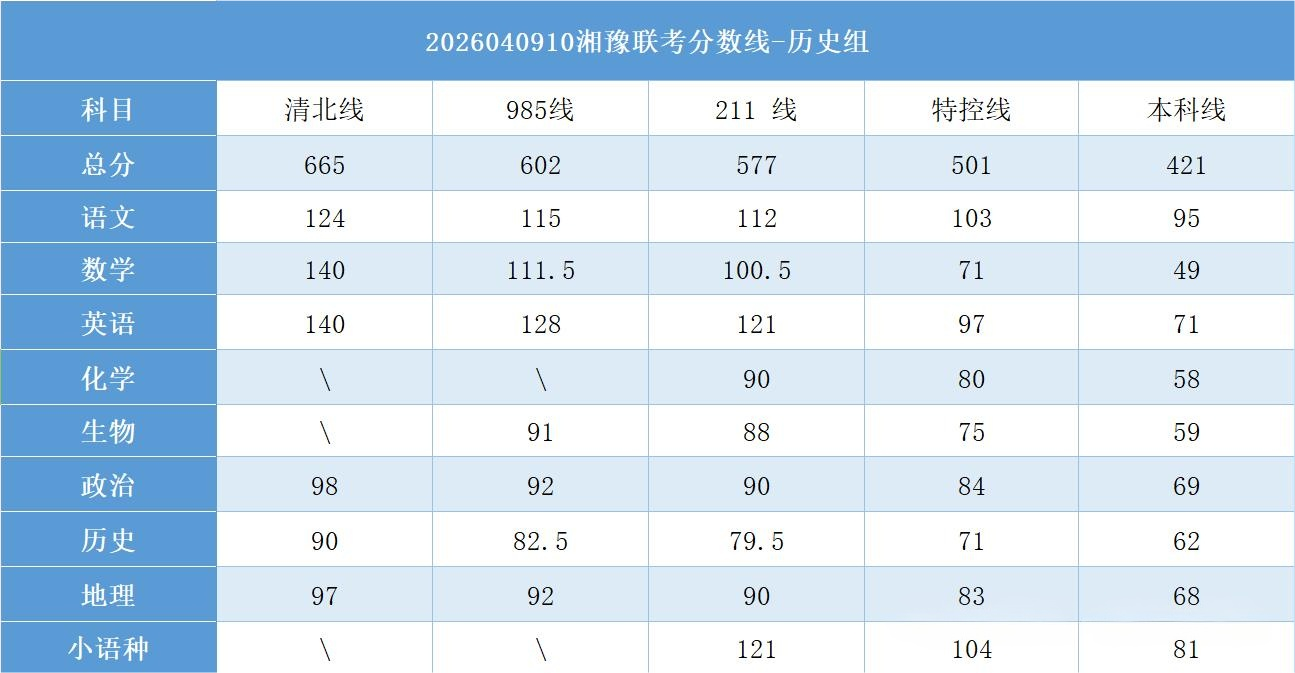 2026年湘豫名校联盟高三4月联考分数线