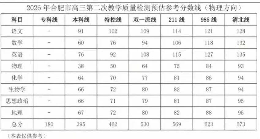 2026届高三合肥二模分数线出炉