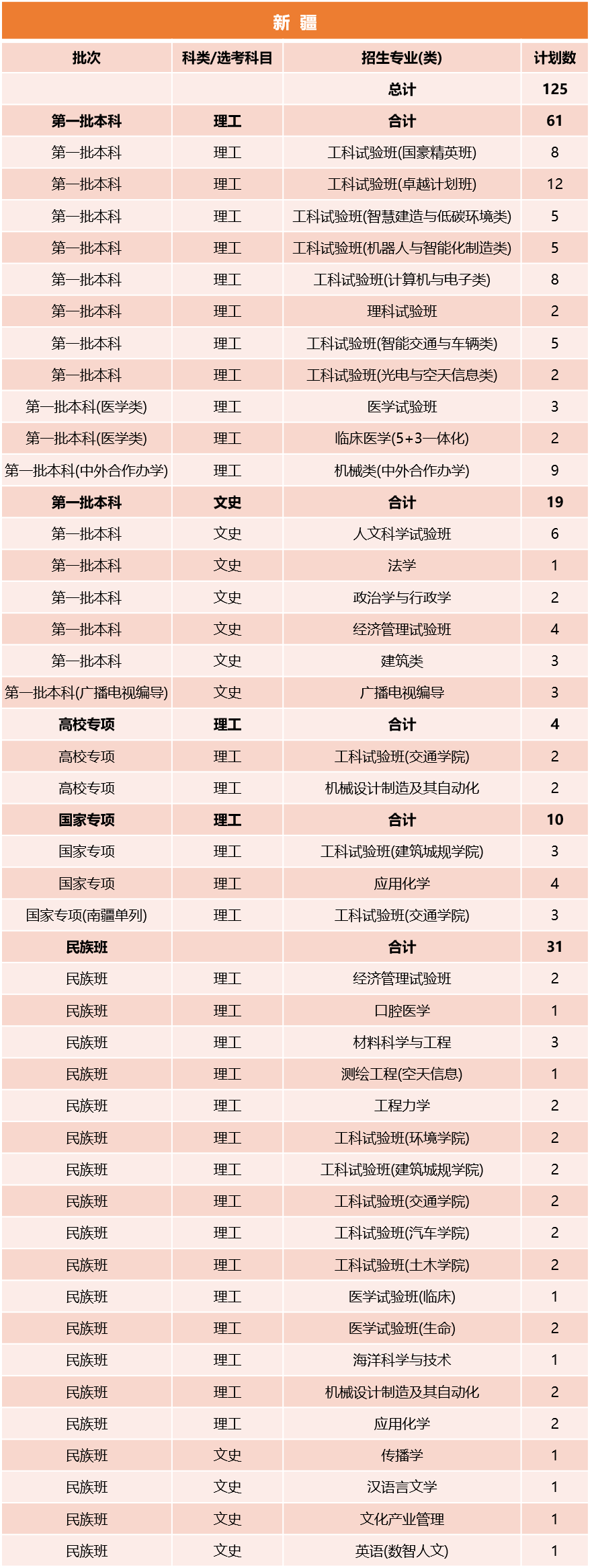 同济大学2026年新疆招生计划