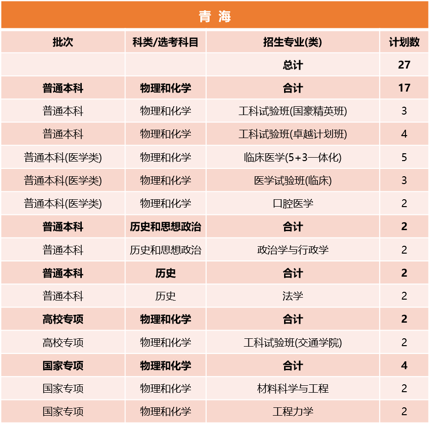 同济大学2026年青海招生计划