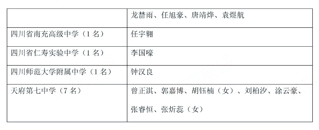 2025年全国高中数学联赛（四川赛区）一等奖候选名单公布