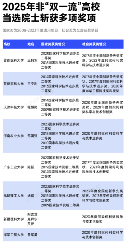 2025年10所非&ldquo;双一流&rdquo;高校产生11位两院院士，有望入选&ldquo;双一流&rdquo;
