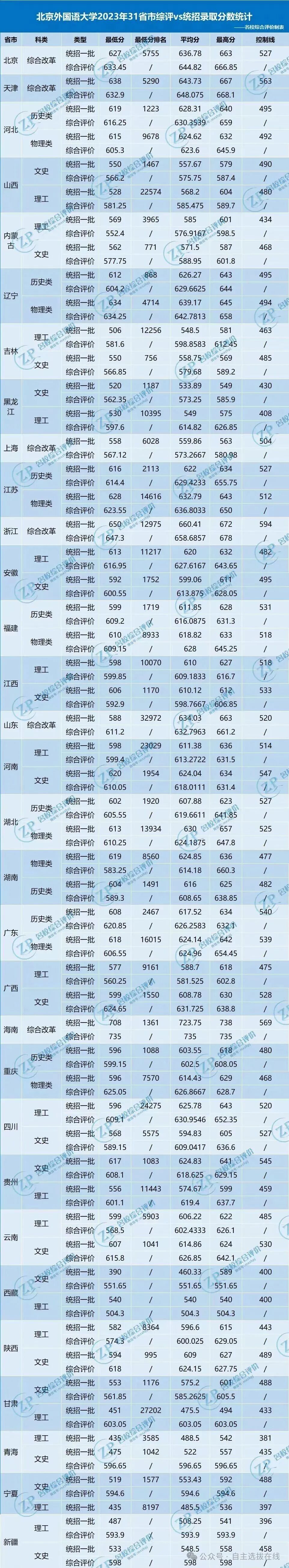 北京外国语大学近三年录取分数线