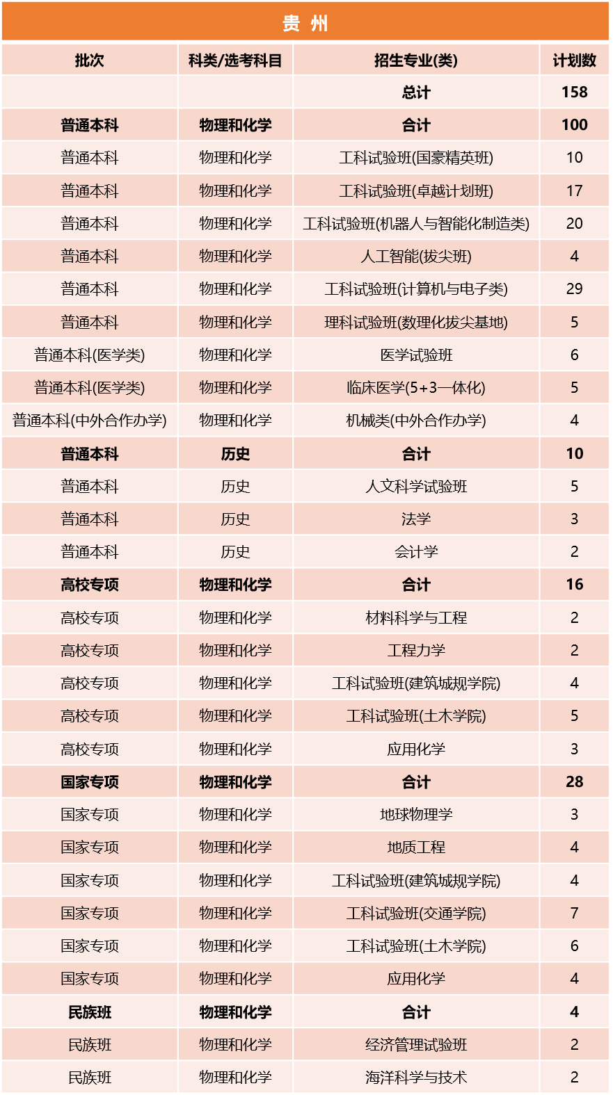 同济大学2026年贵州招生计划