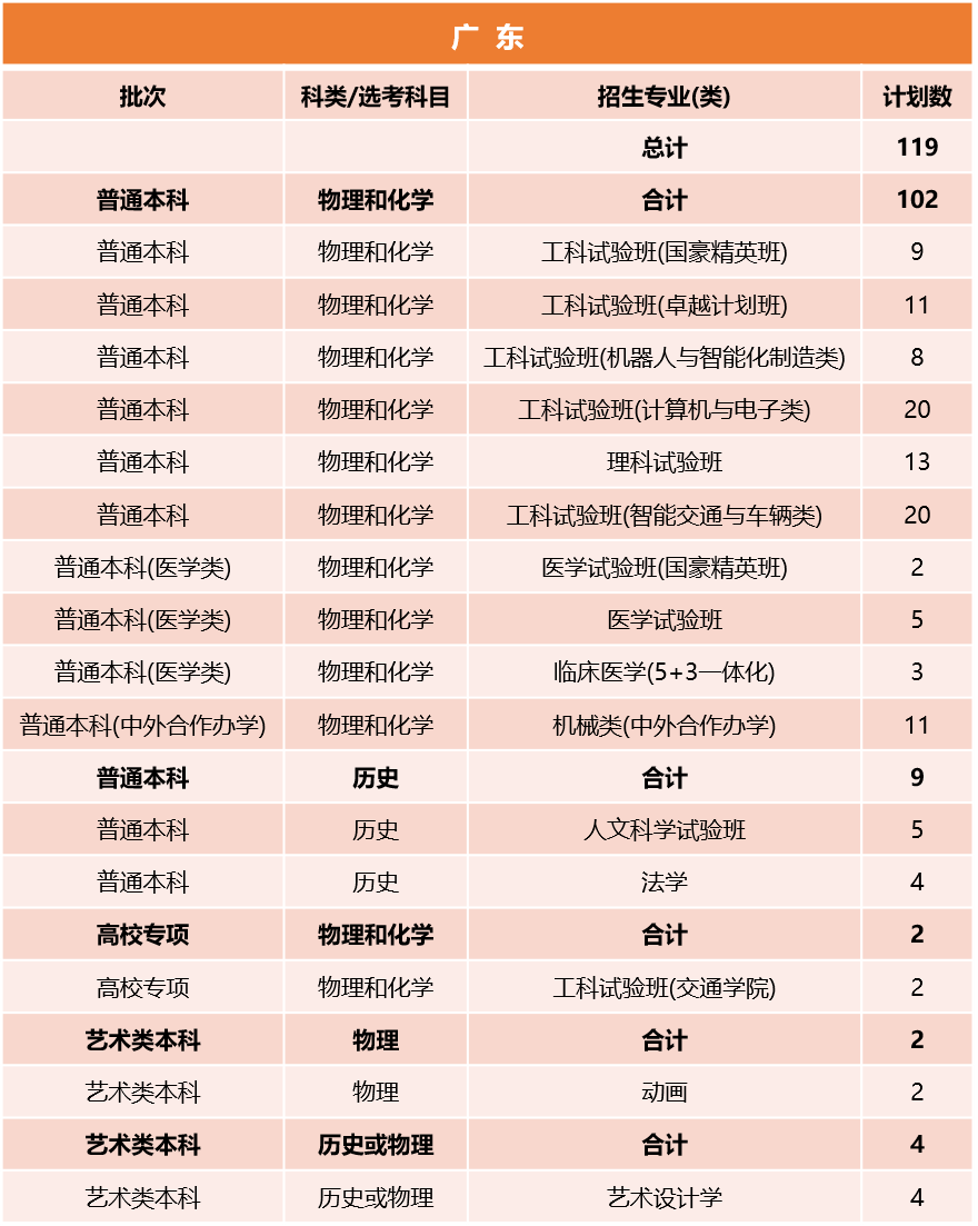 同济大学2026年广东招生计划