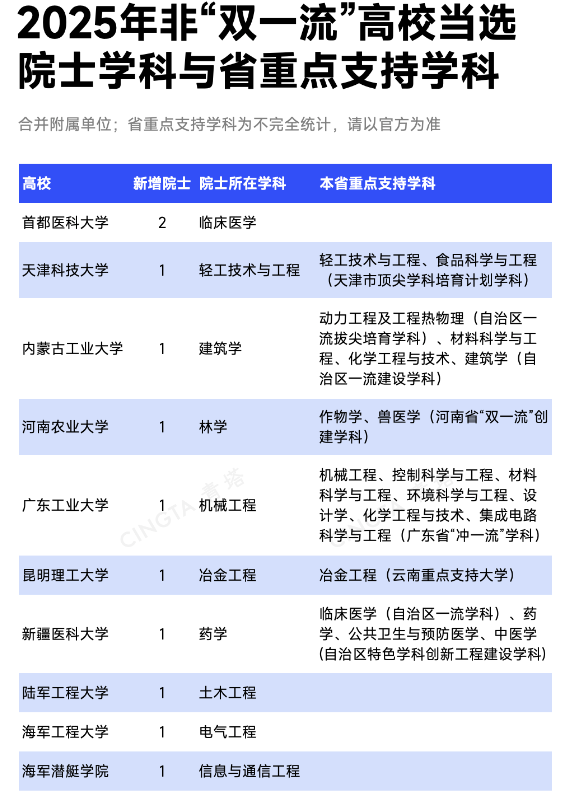 2025年10所非&ldquo;双一流&rdquo;高校产生11位两院院士，有望入选&ldquo;双一流&rdquo;