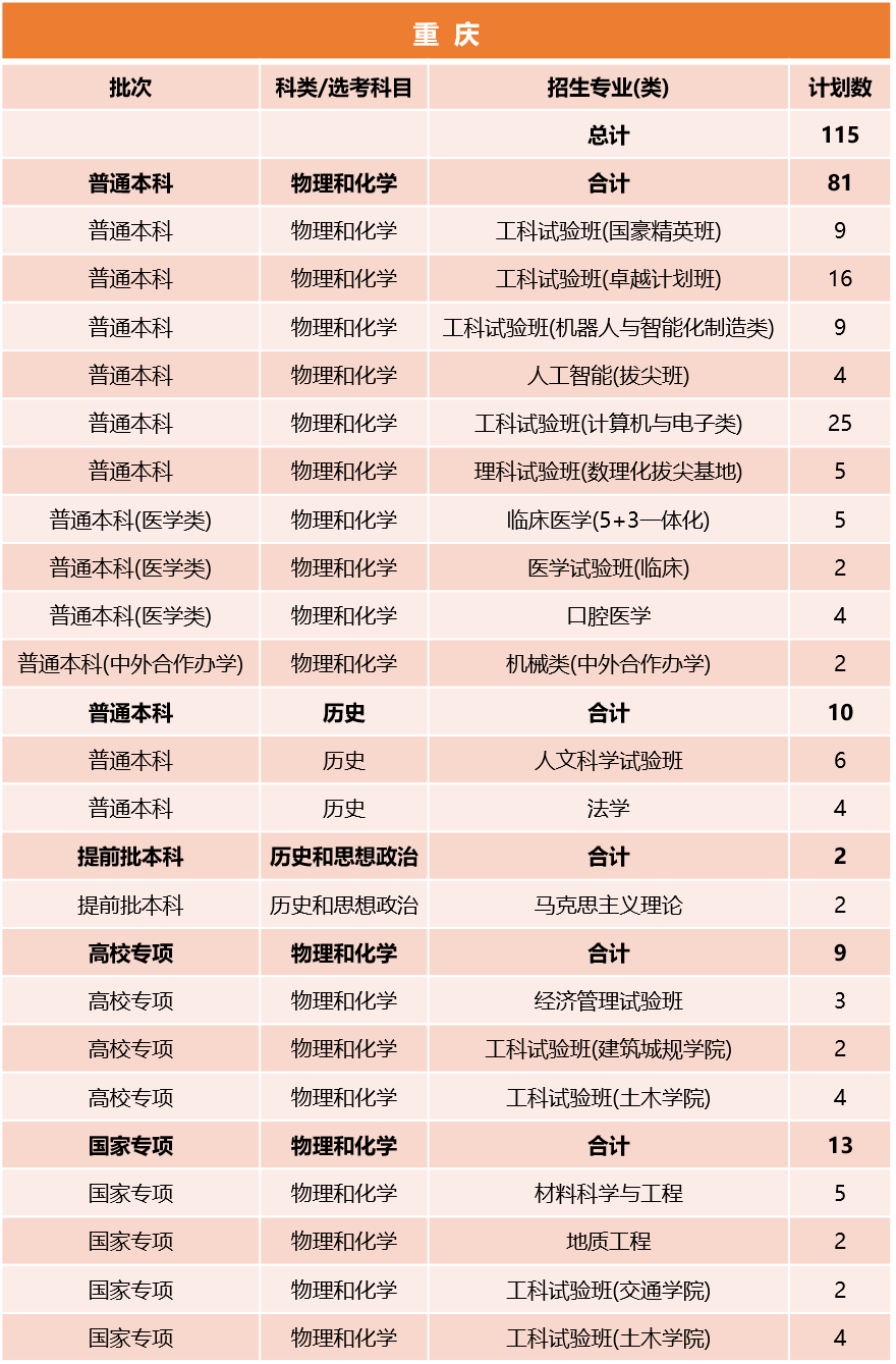 同济大学2026年重庆招生计划