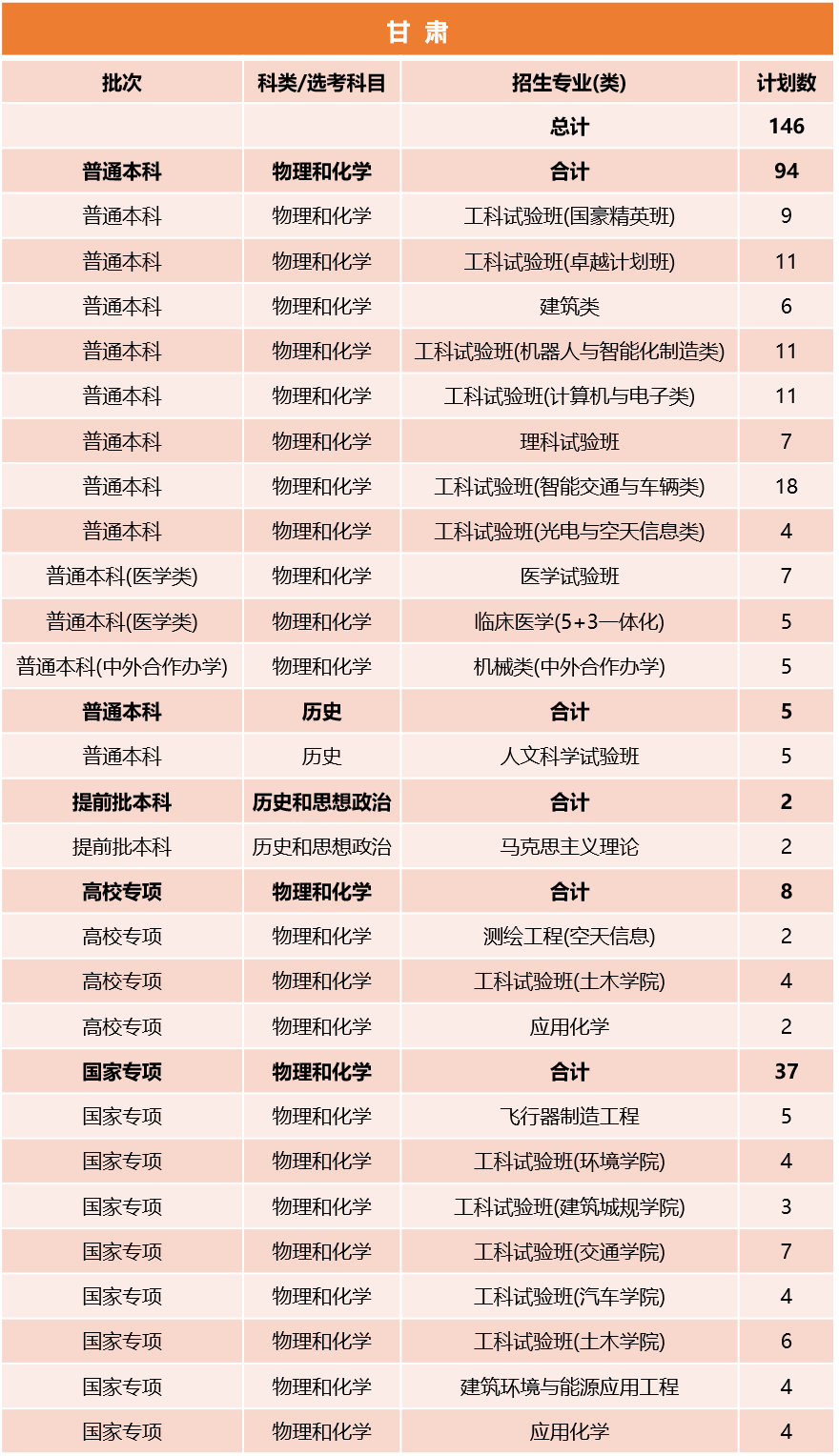 同济大学2026年甘肃招生计划