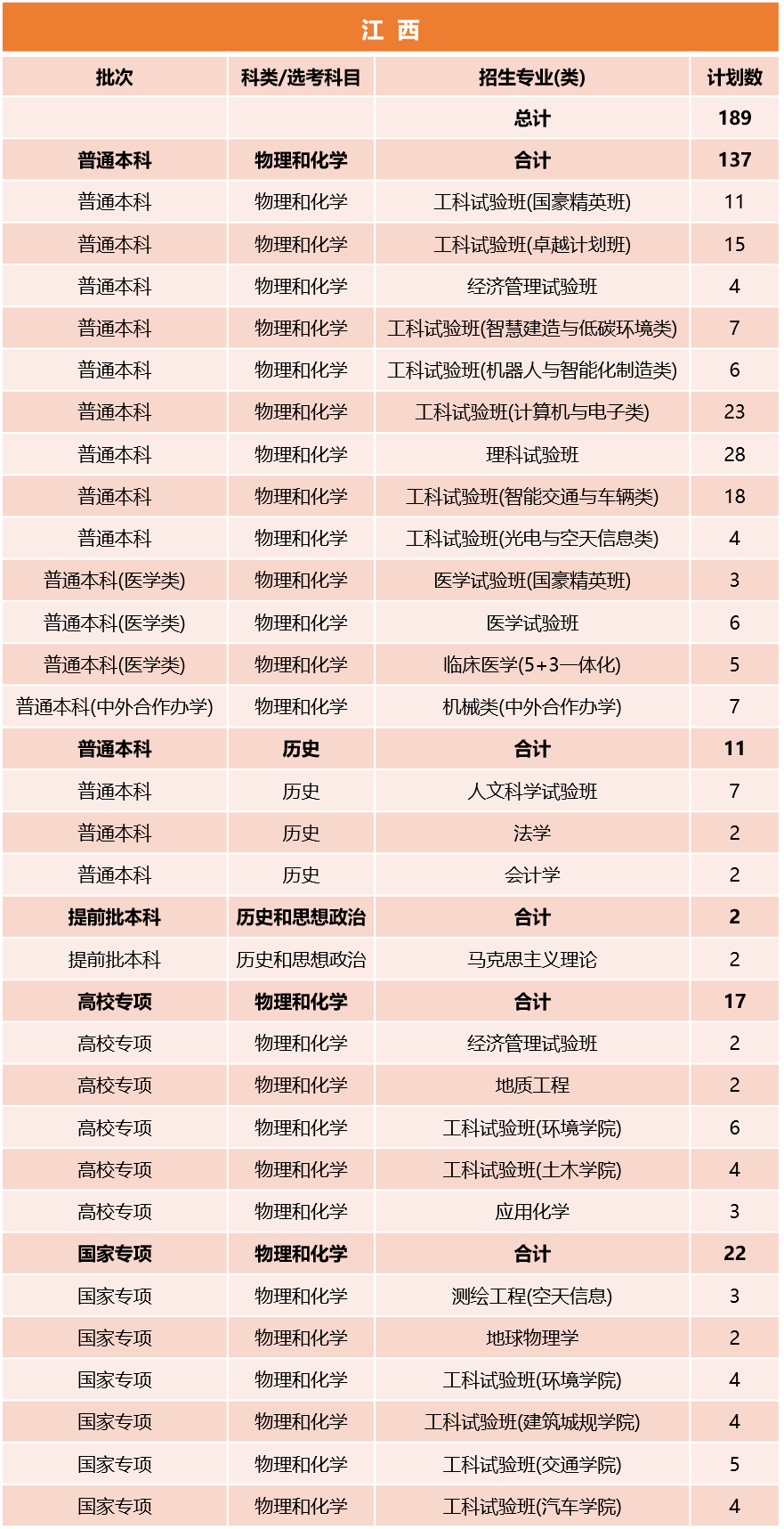 同济大学2026年江西招生计划