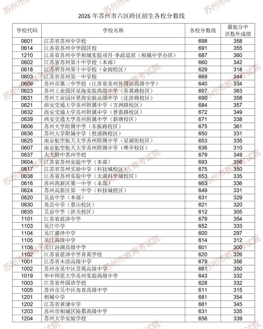 江苏苏州2026年中考分数线