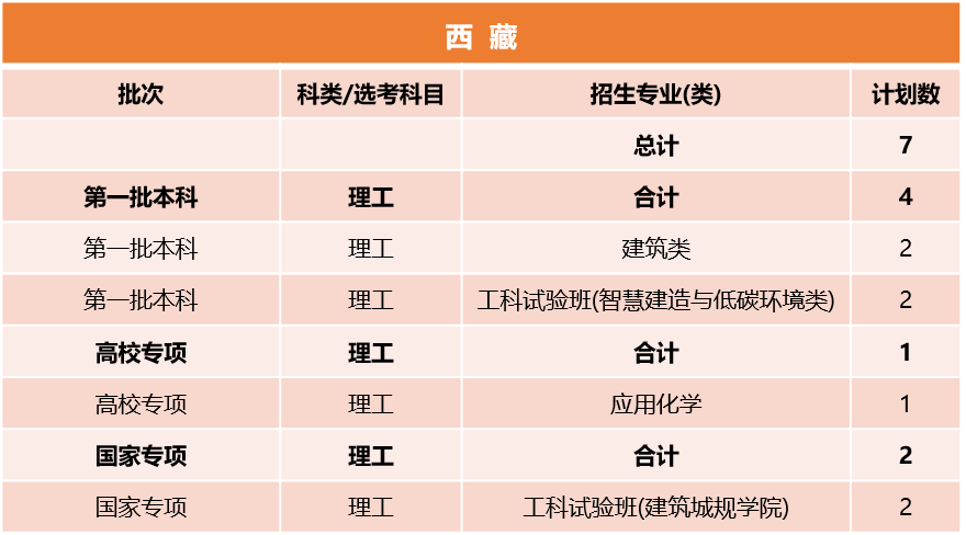 同济大学2026年西藏招生计划
