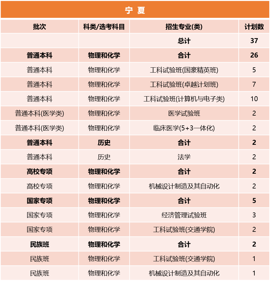 同济大学2026年宁夏招生计划