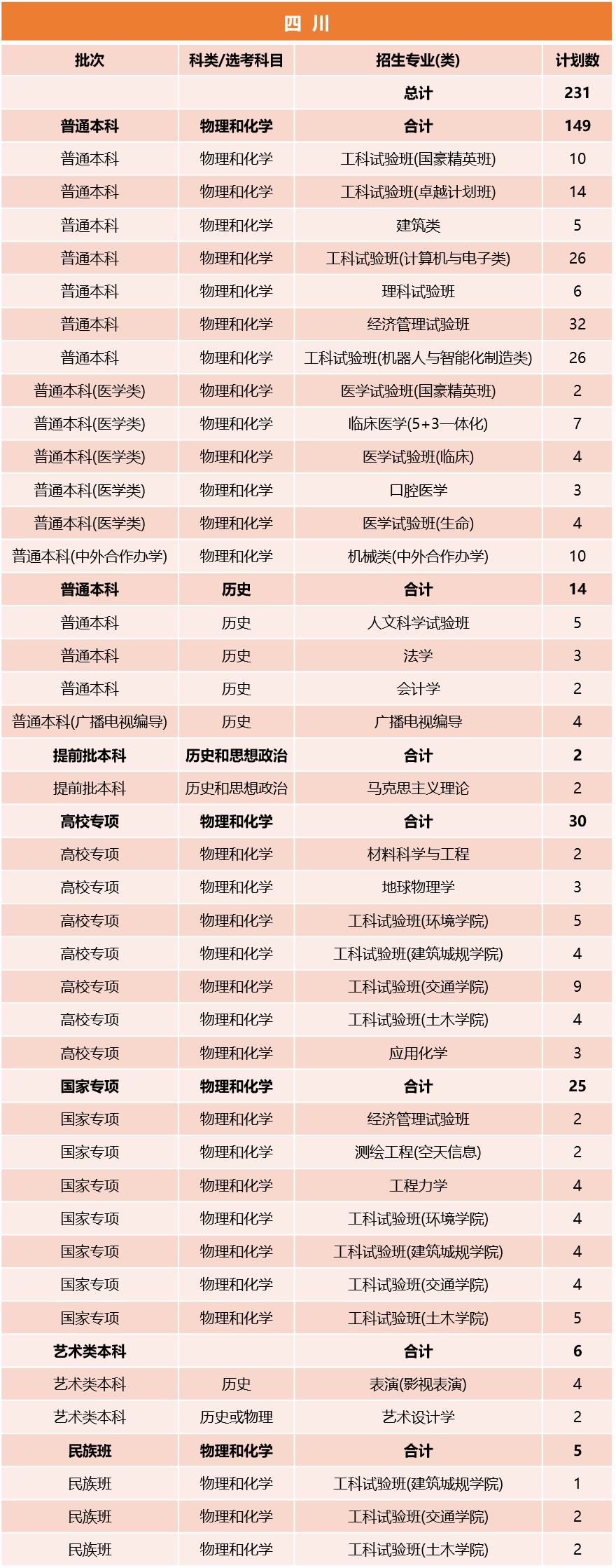 同济大学2026年四川招生计划