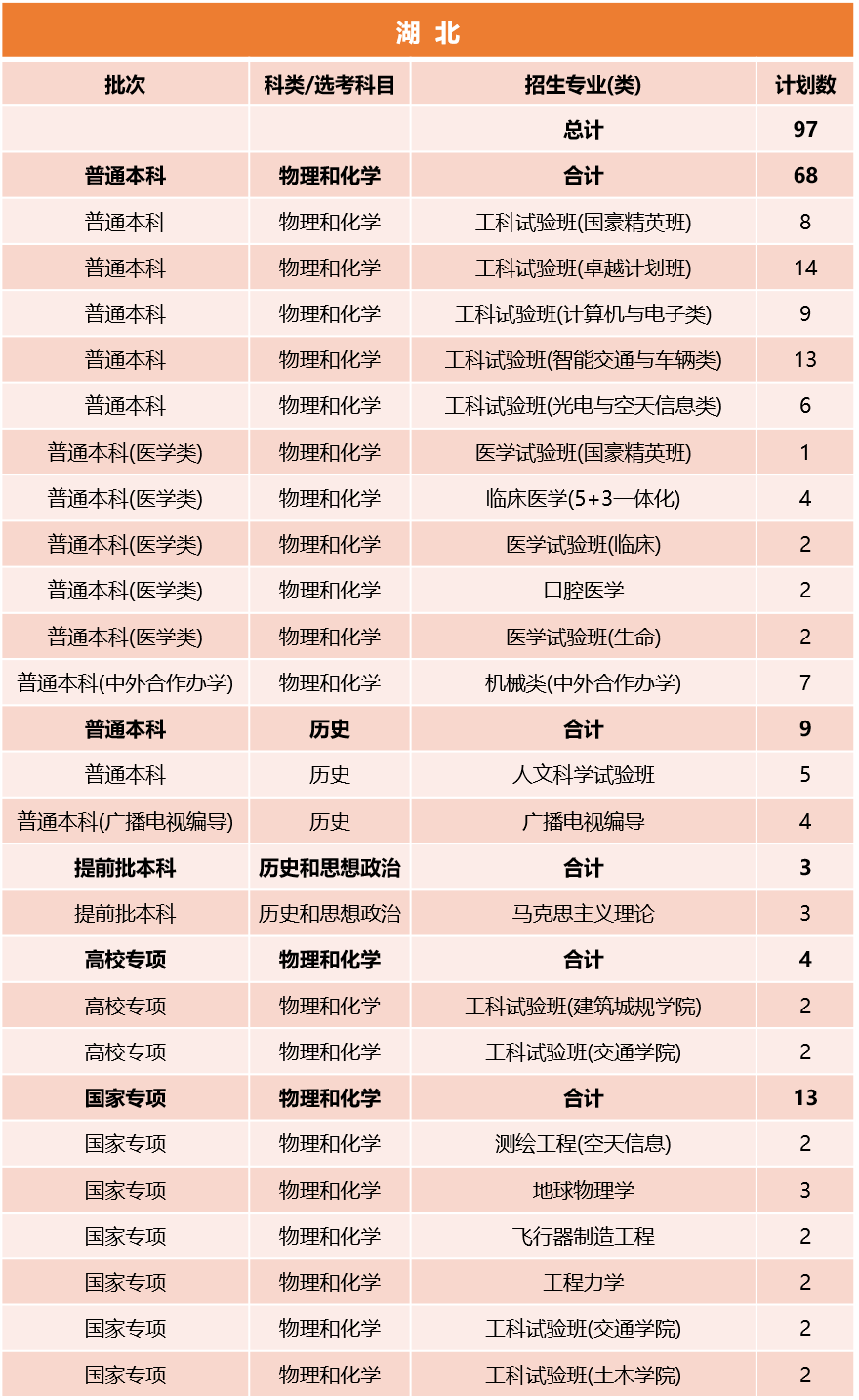 同济大学2026年湖北招生计划