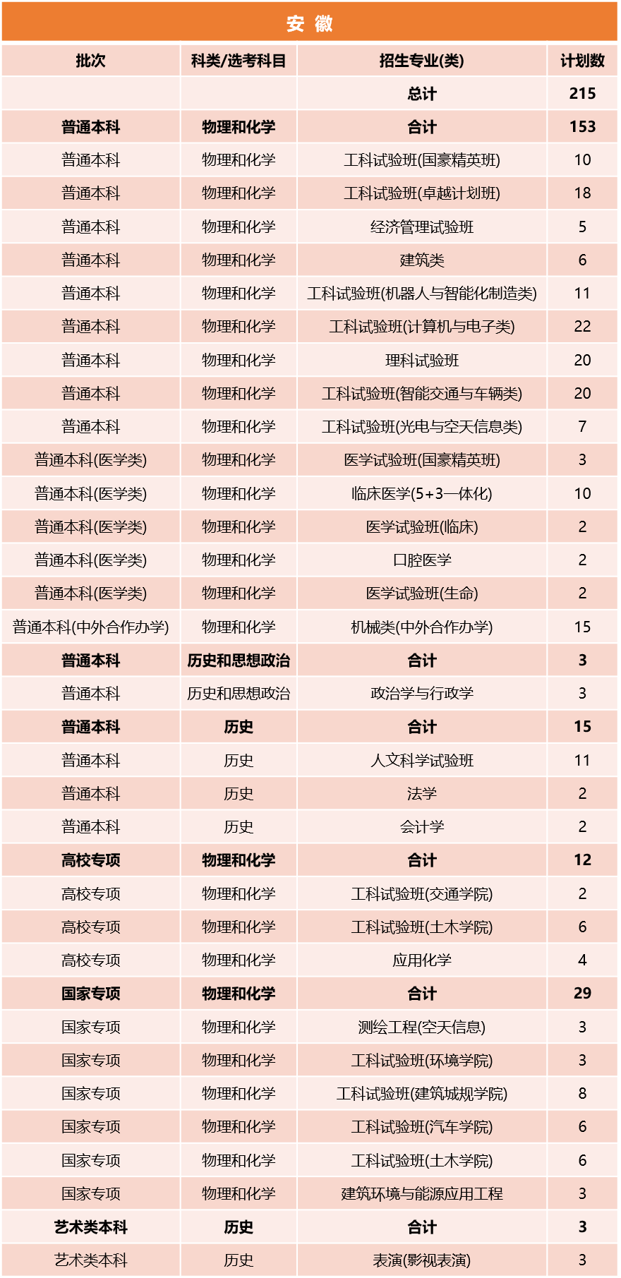 同济大学2026年安徽招生计划