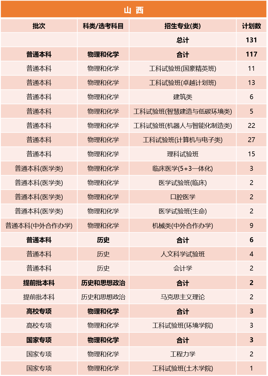 同济大学2026年山西招生计划