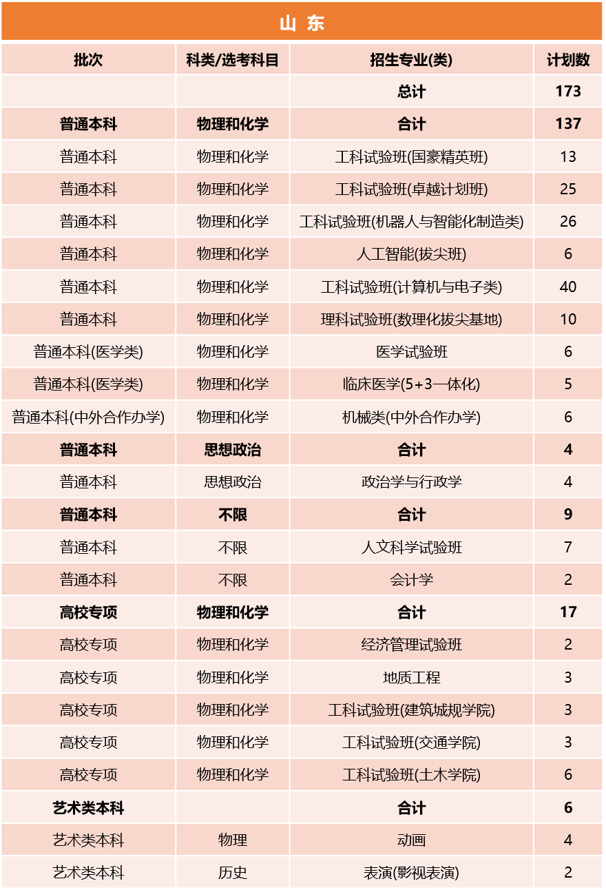 同济大学2026年山东招生计划