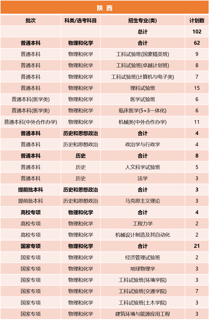 同济大学2026年陕西招生计划