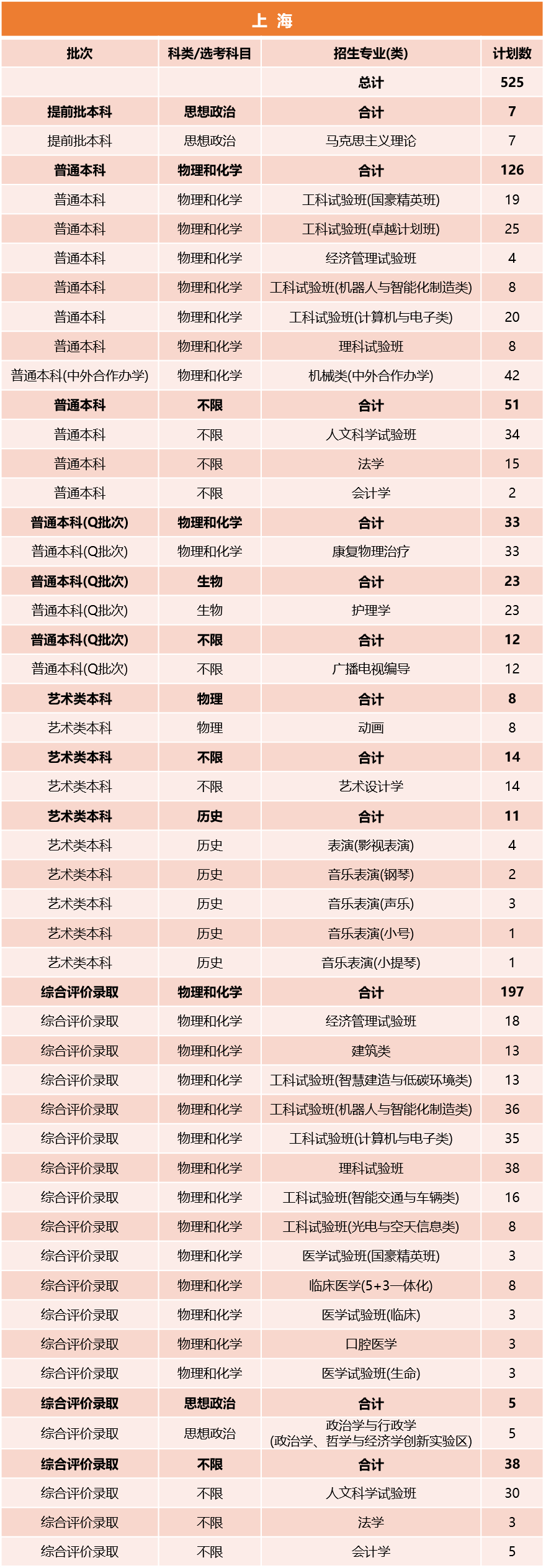 同济大学2026年上海招生计划