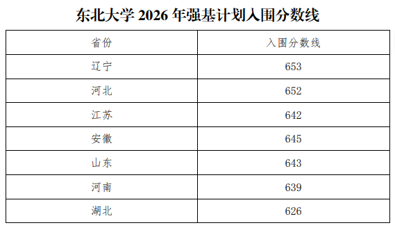 东北大学2026年强基计划校测入围分数线