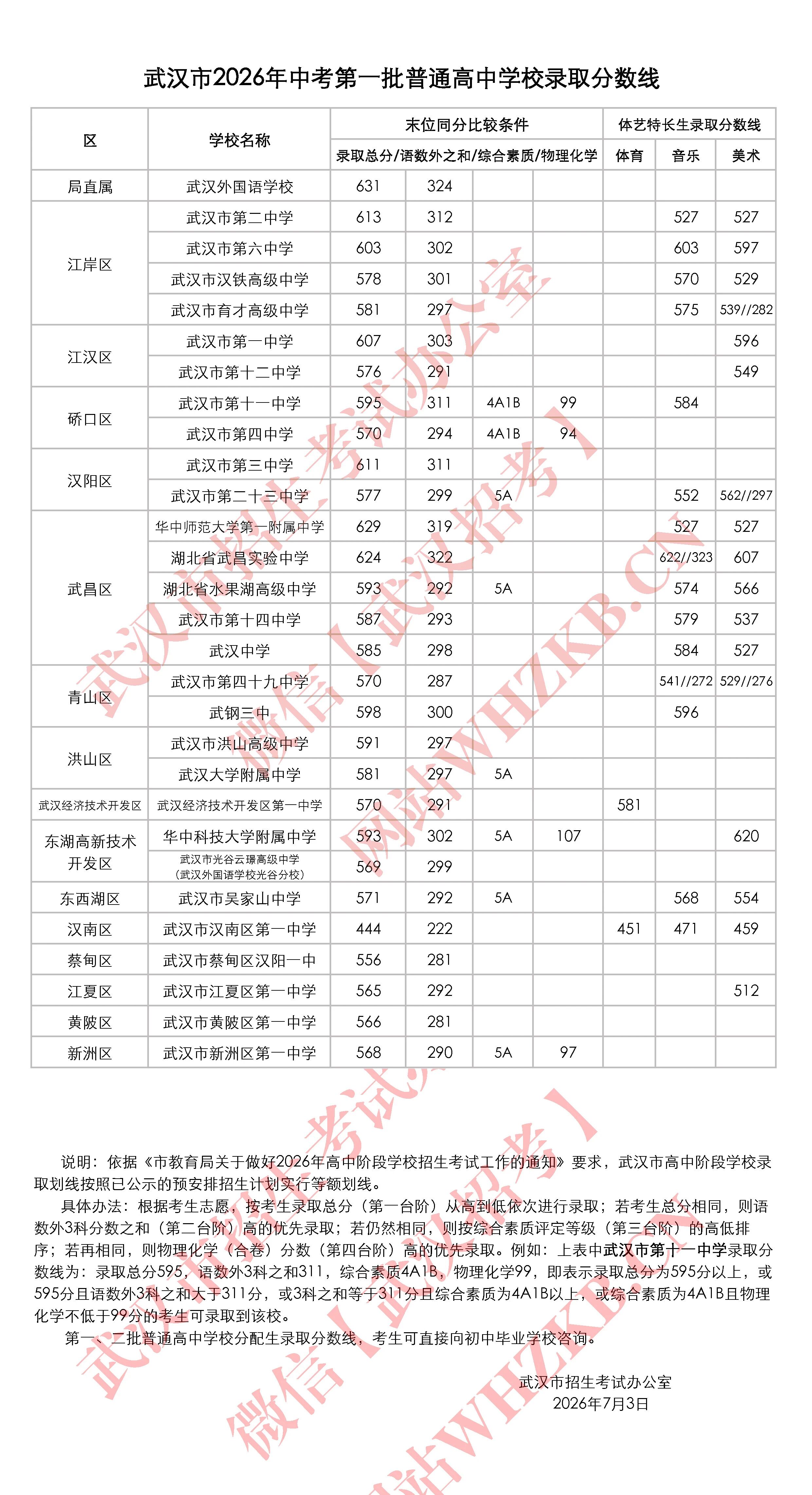 湖北武汉2026年中考第一批普通高中学校录取分数线