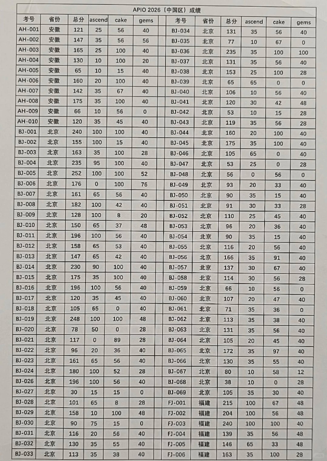2026年亚洲信息学奥赛(APIO)成绩发布
