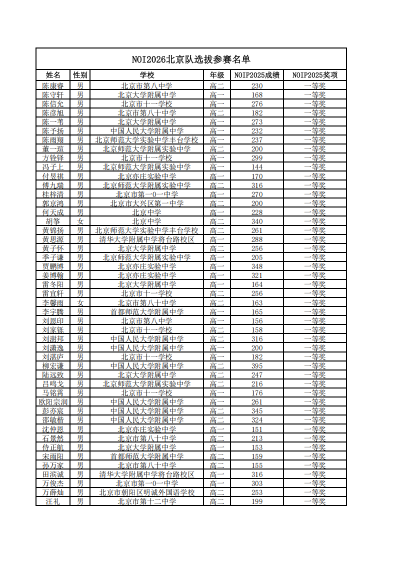 NOI 2026年北京队选拔参赛名单