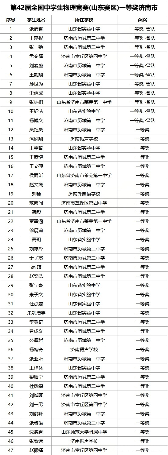 山东省2025年中学生物理竞赛复赛省一获奖名单出炉