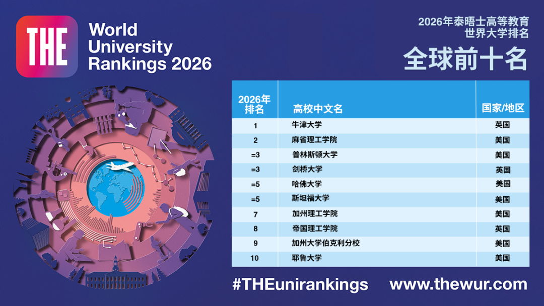 2026年泰晤士高等教育世界大学排名揭晓，中国5所高校跻身全球40强