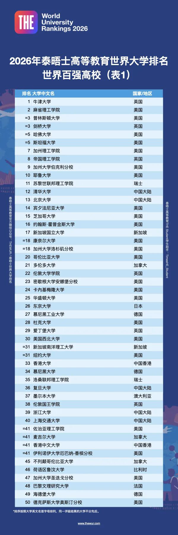2026年泰晤士高等教育世界大学排名揭晓，中国5所高校跻身全球40强