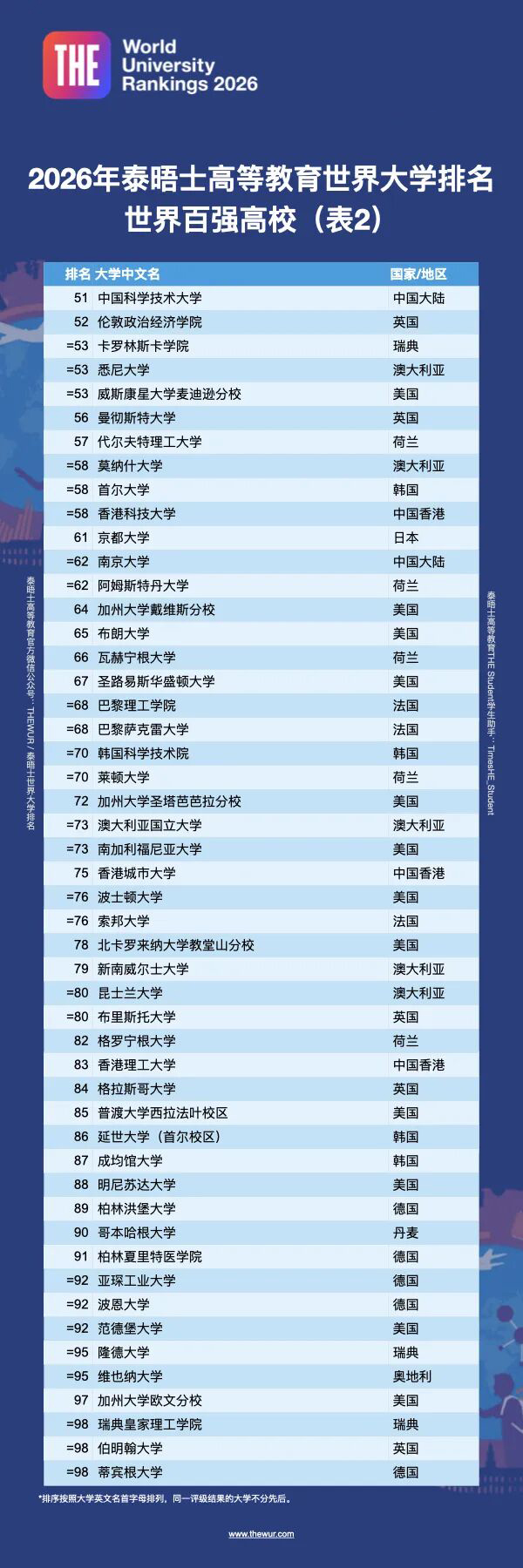 2026年泰晤士高等教育世界大学排名揭晓，中国5所高校跻身全球40强