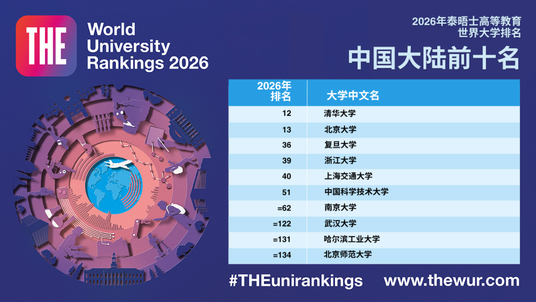 2026年泰晤士世界大学排名揭晓，中国5所高校跻身全球前40强