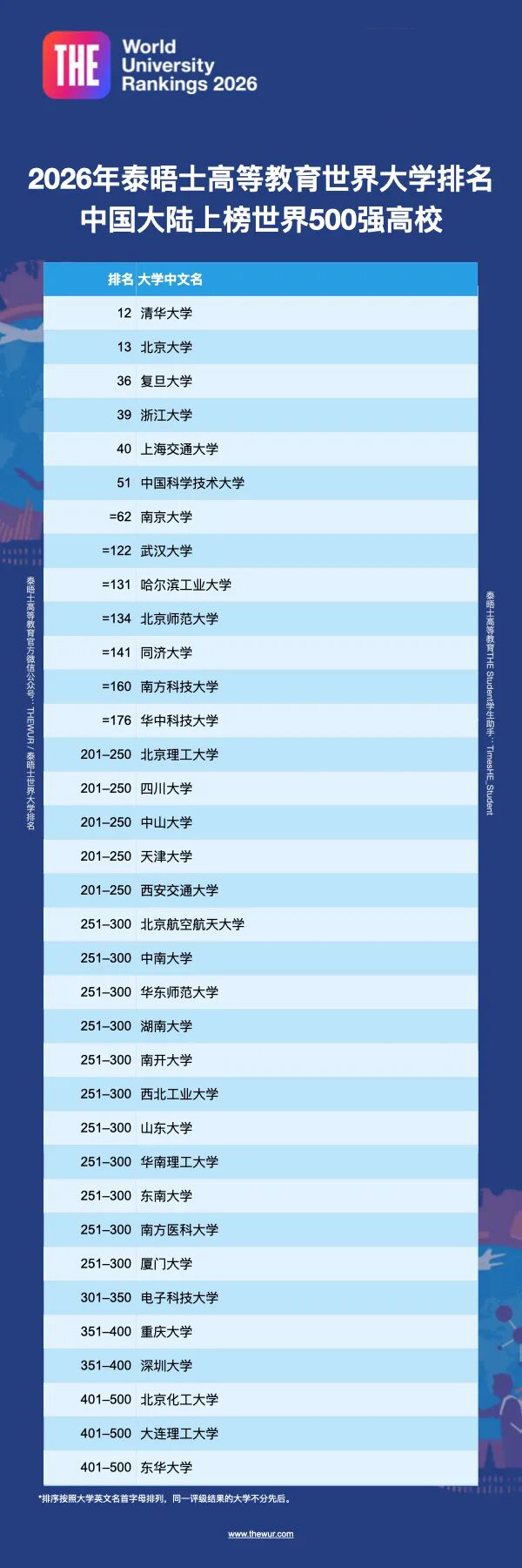 2026年泰晤士世界大学排名揭晓，中国5所高校跻身全球前40强