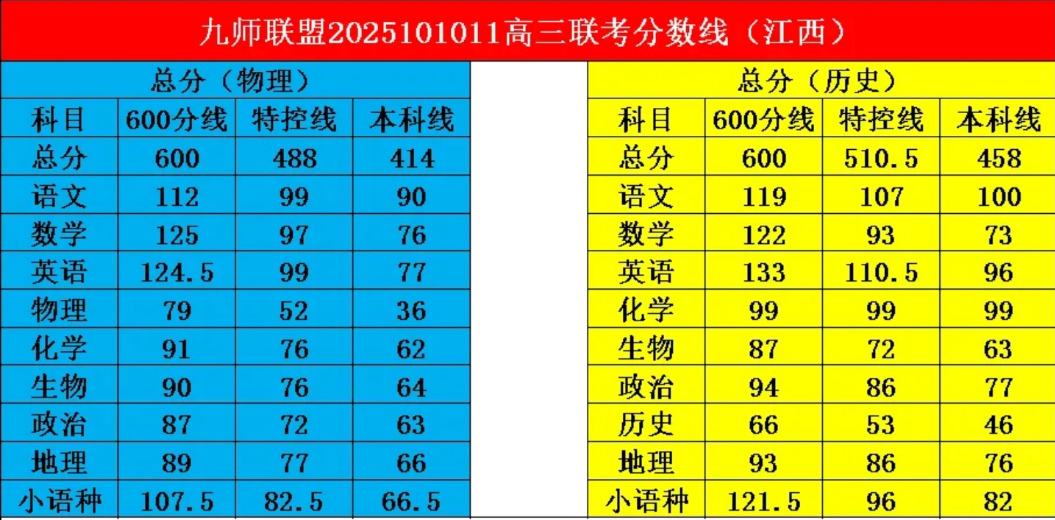 九师联盟2026届高三10月质量检测分数线出炉