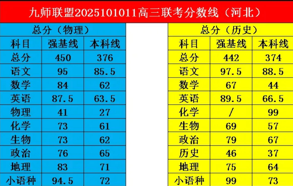 九师联盟2026届高三10月质量检测分数线出炉