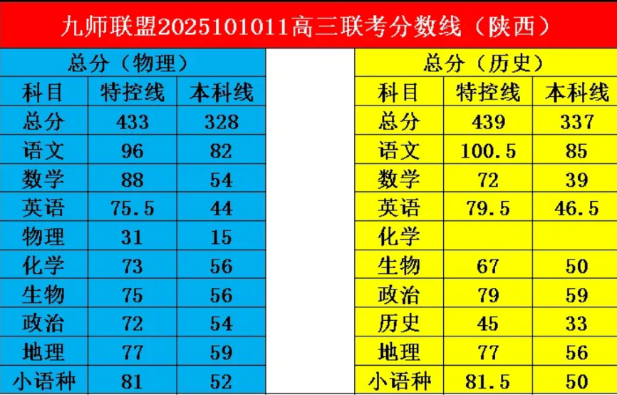九师联盟2026届高三10月质量检测分数线出炉