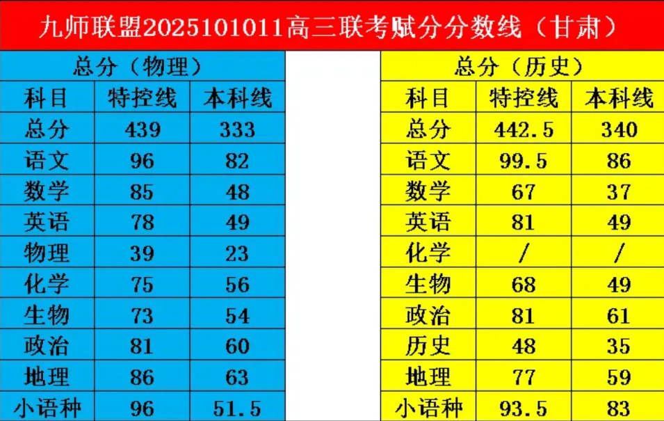九师联盟2026届高三10月质量检测分数线出炉