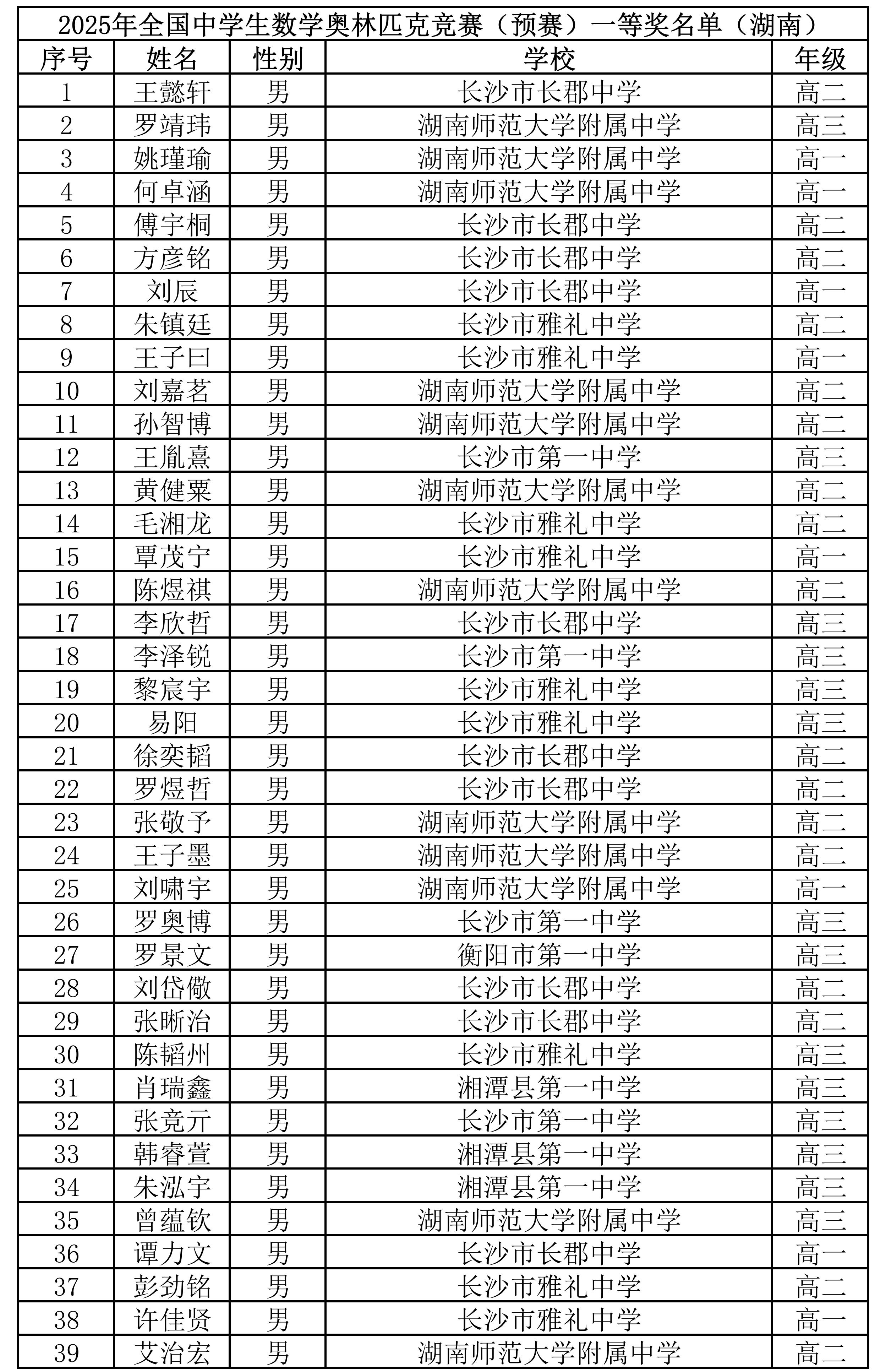 2025年全国中学生数学联赛湖南赛区一等奖名单公布