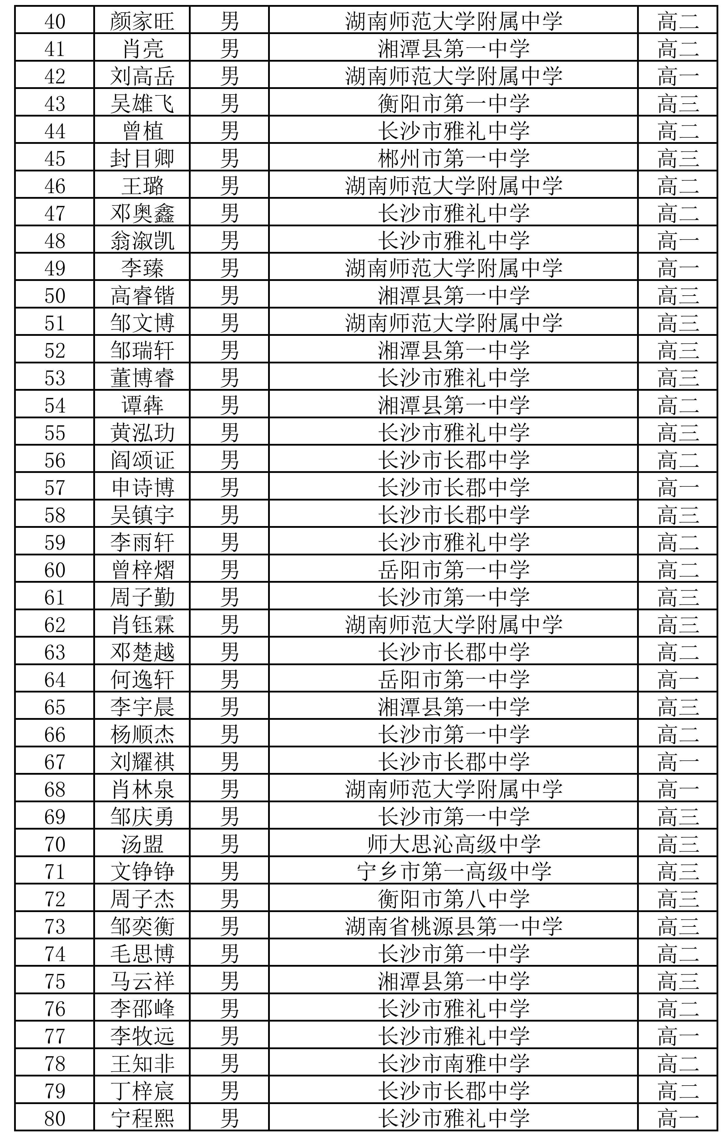 2025年全国中学生数学联赛湖南赛区一等奖名单公布