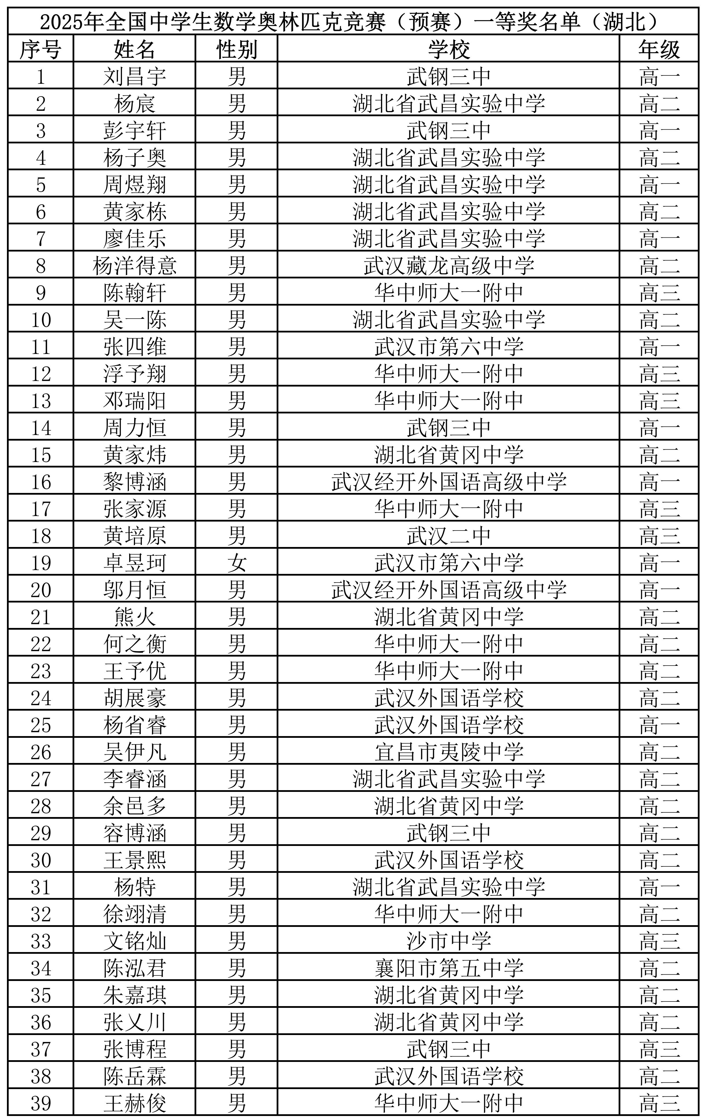 湖北省2025年数学联赛省一获奖名单