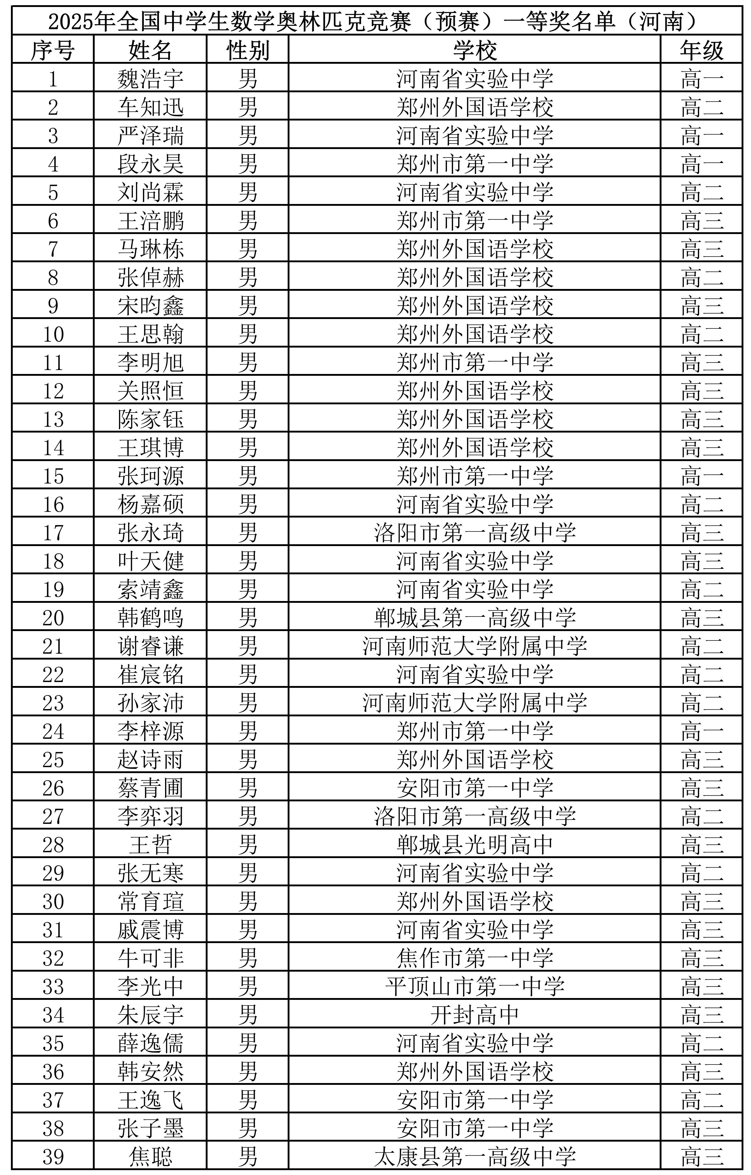 河南省2025年数学联赛省一获奖名单公布