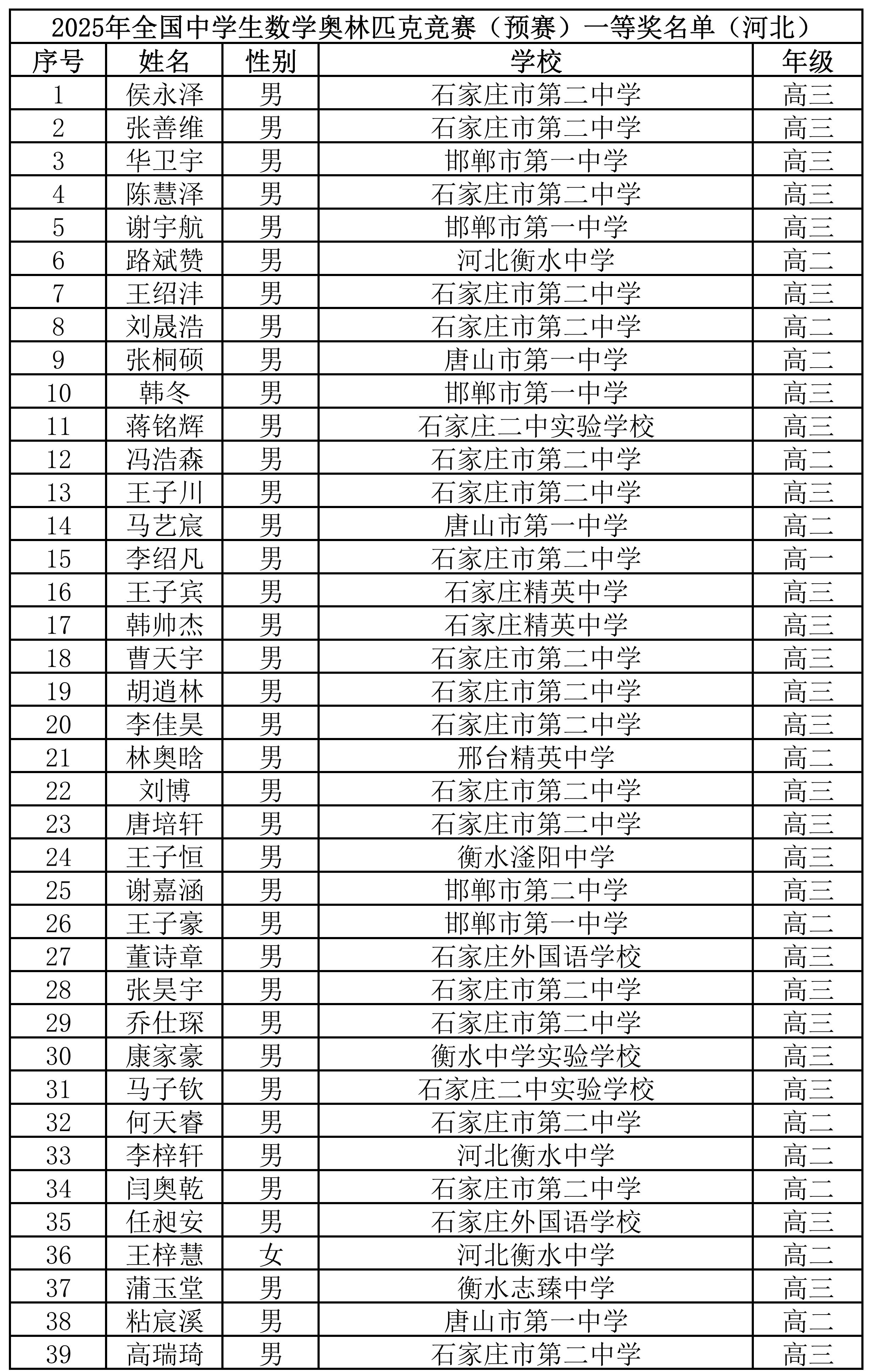 河北省2025年数学联赛省一获奖名单