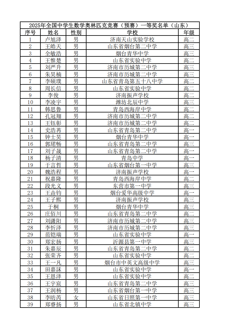 山东省2025年第41届全国高中数学竞赛联赛省一获奖名单