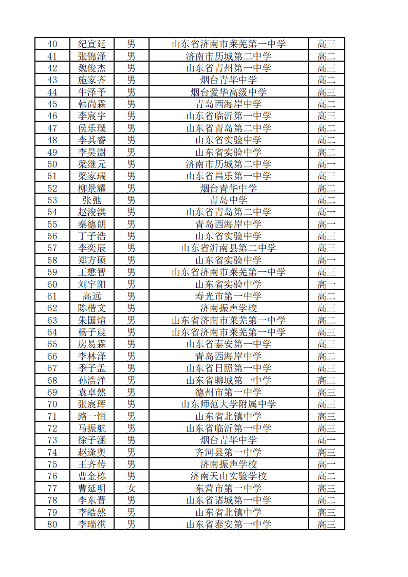 山东省2025年第41届全国高中数学竞赛联赛省一获奖名单