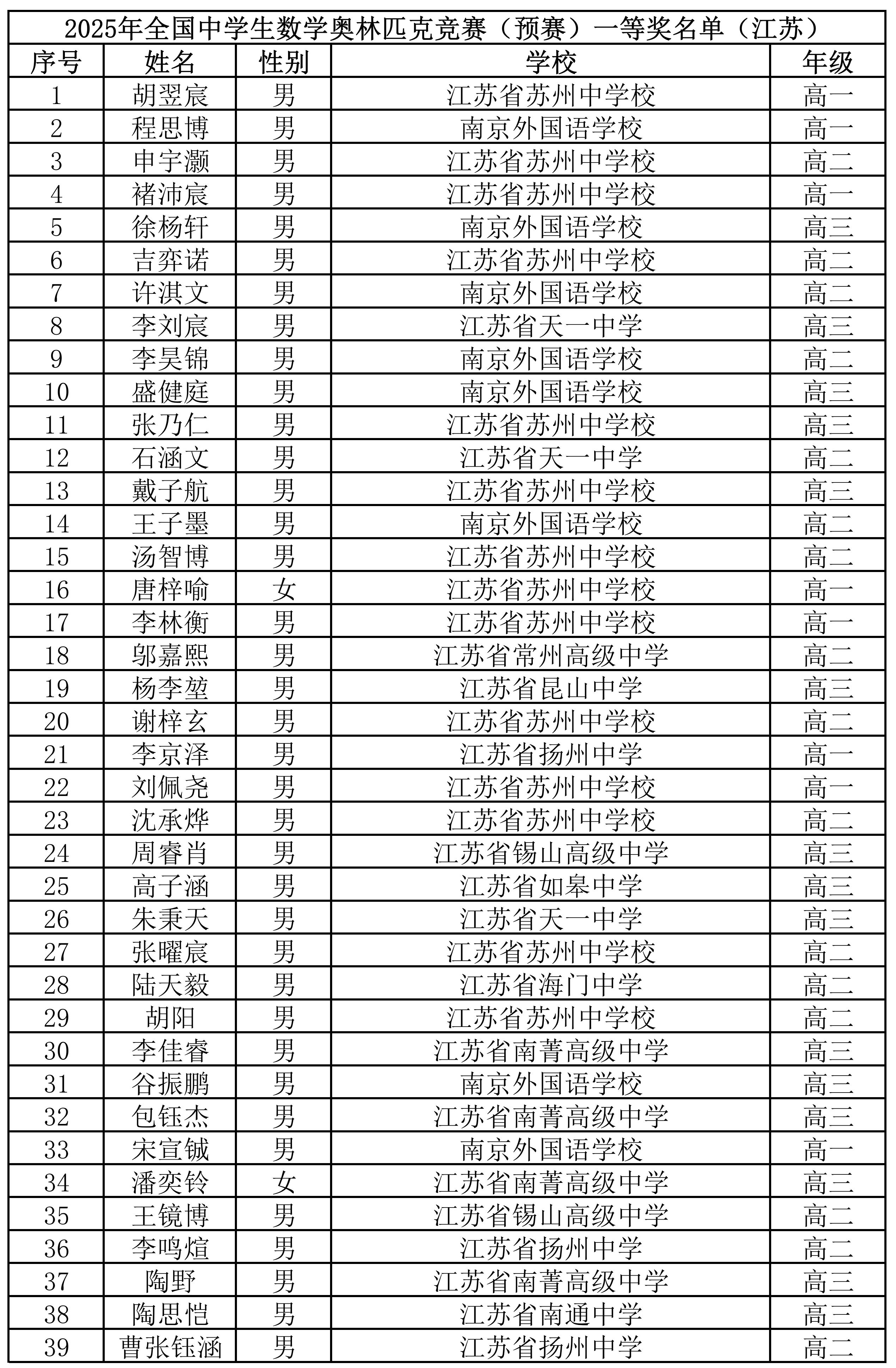 2025年全国中学生数学竞赛联赛江苏赛区省一获奖名单公布