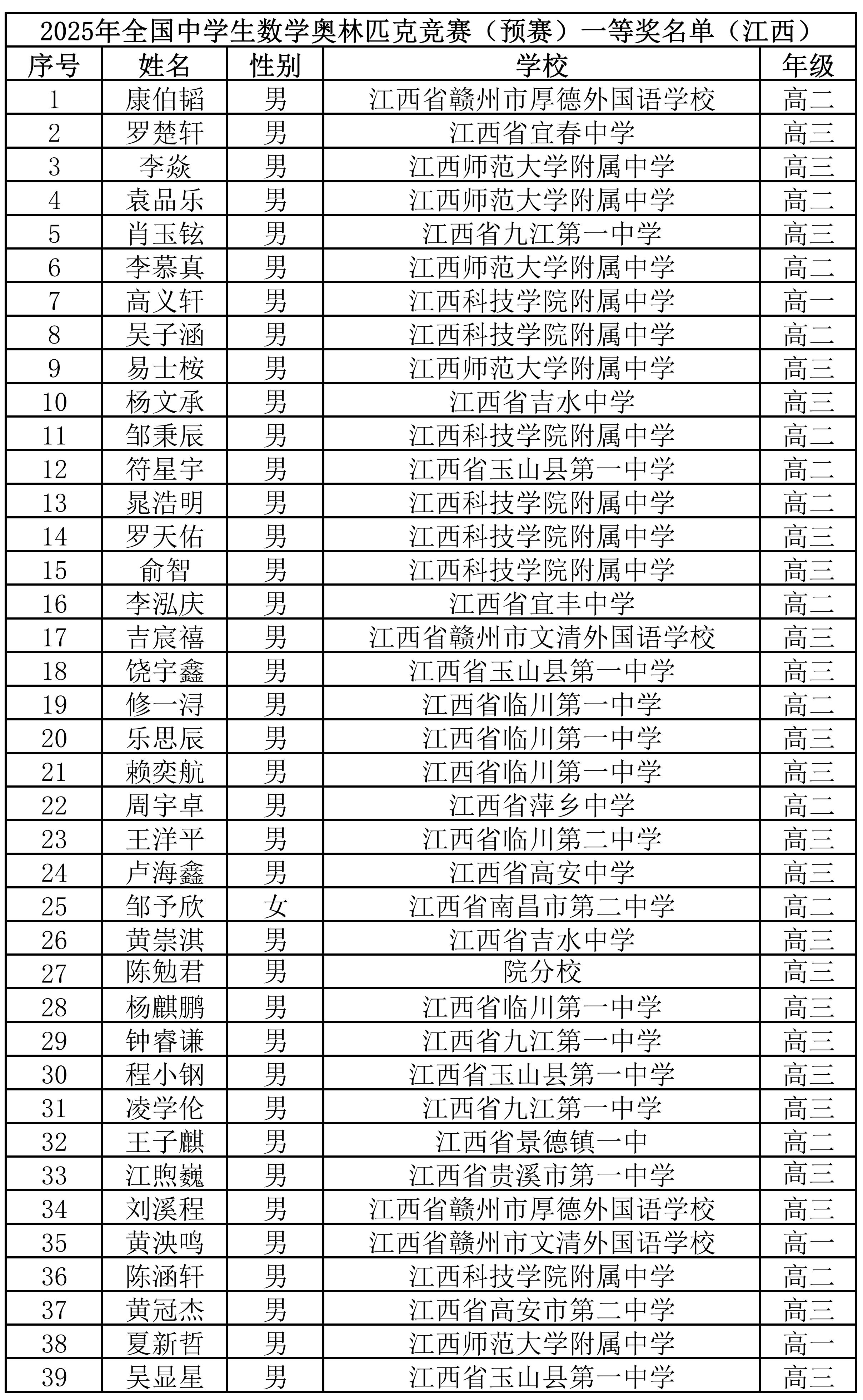 江西省2025年数学联赛省一获奖名单公布