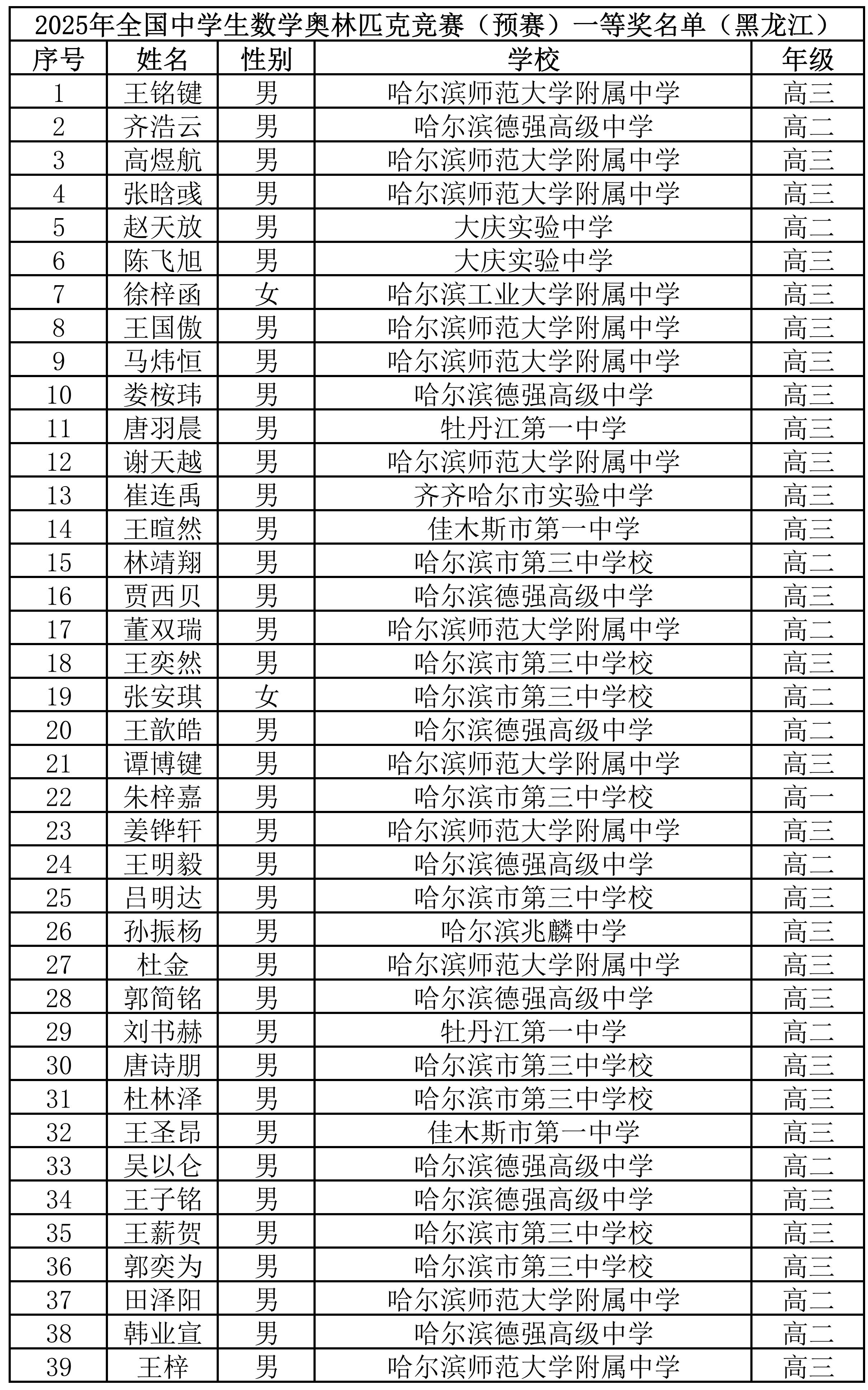 2025年全国中学生数学竞赛联赛黑龙江赛区省一获奖名单公布