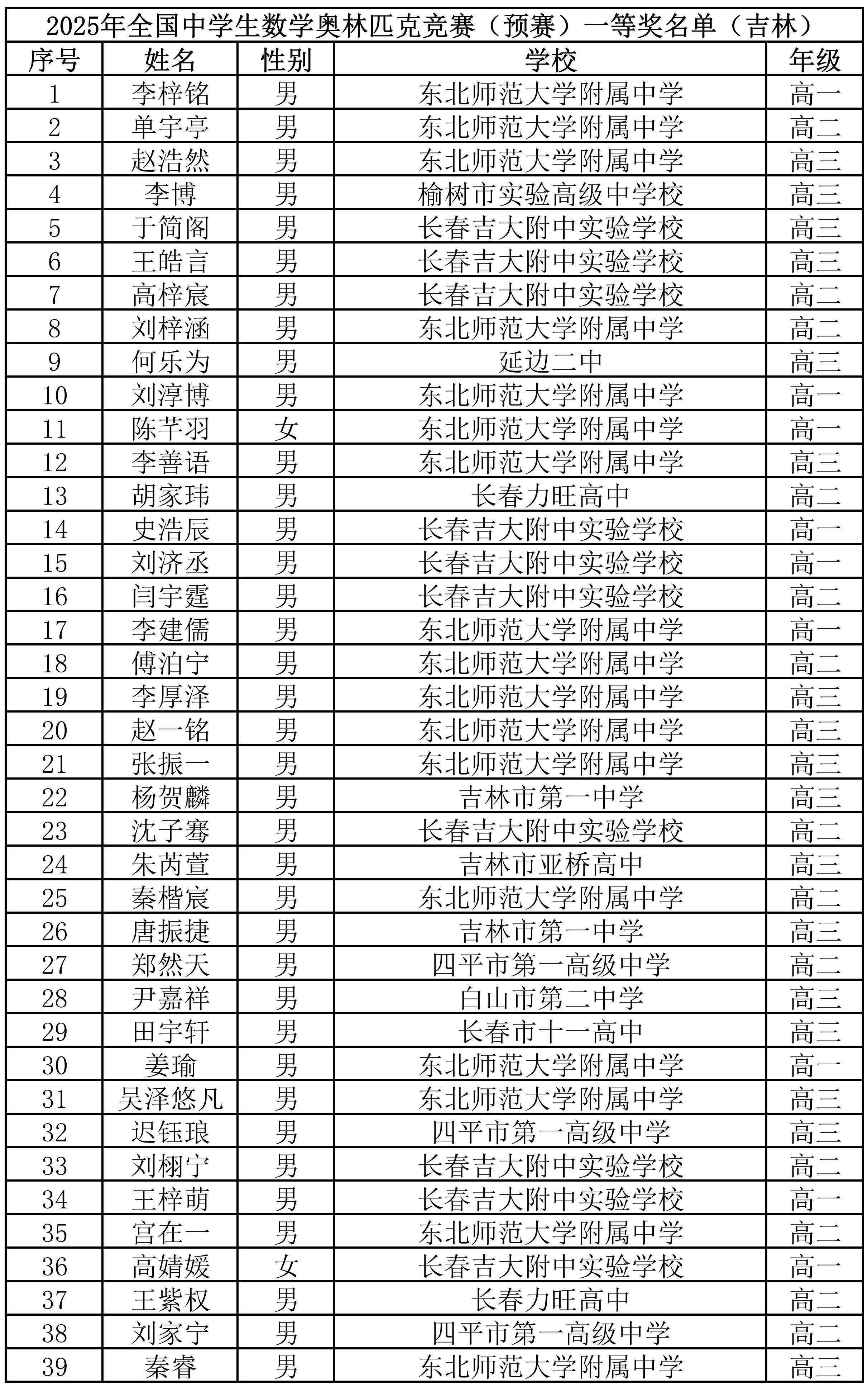 吉林省2025年数学联赛省一获奖名单公布