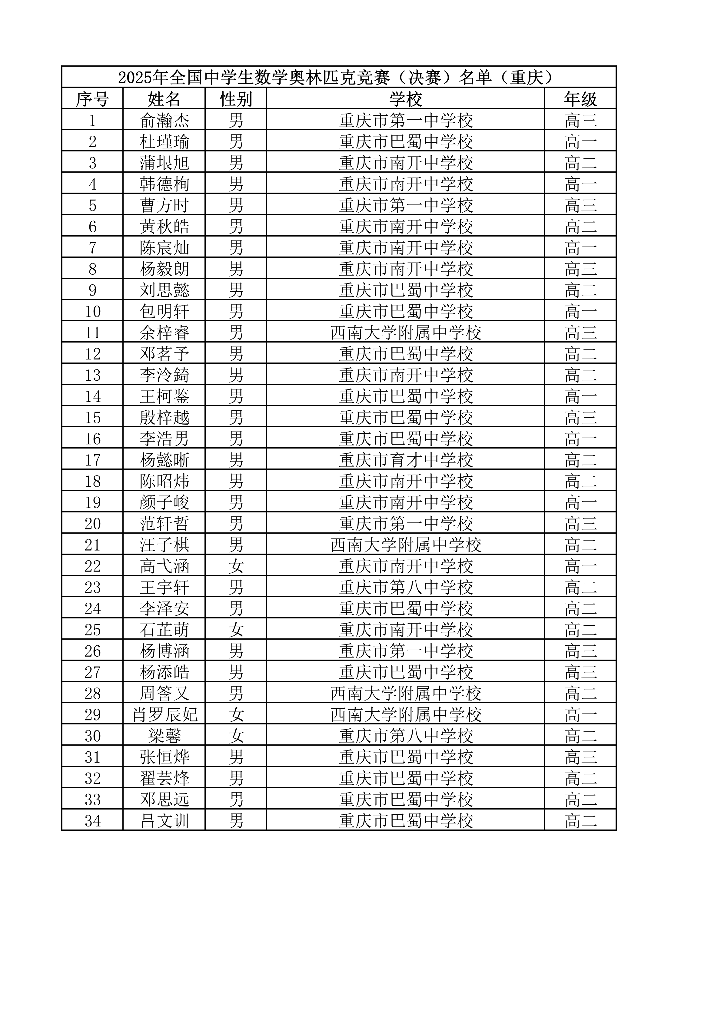重庆2025年第41届全国高中数学竞赛联赛省队获奖名单