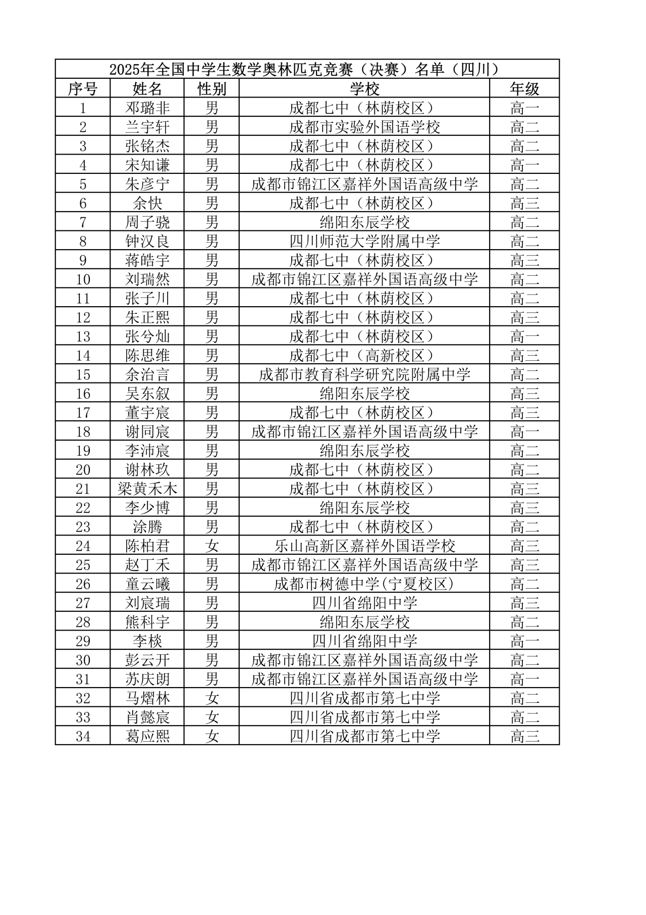 四川省2025年第41届全国高中数学竞赛联赛省队获奖名单